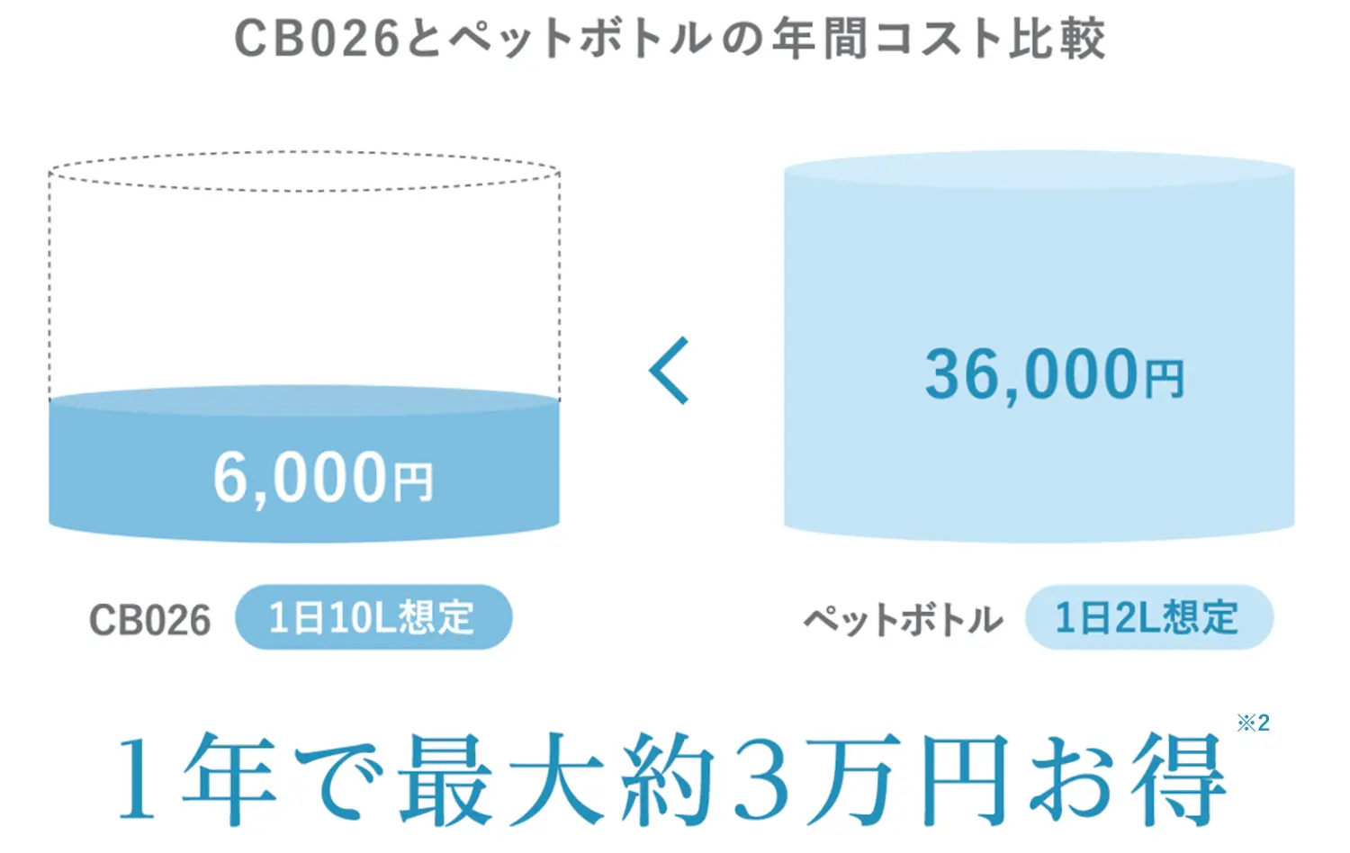 カートリッジ交換目安6ヶ月※1の蛇口直結型浄水器「CB026」を発売